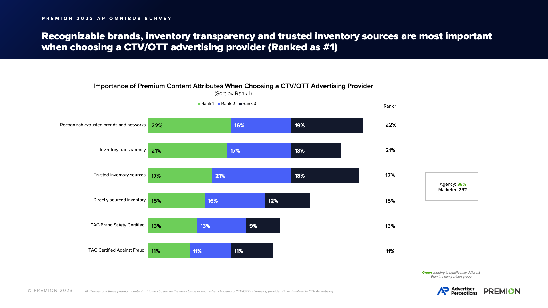 New Survey: Uncovering the Intrinsic Value of Premium Content for CTV ...